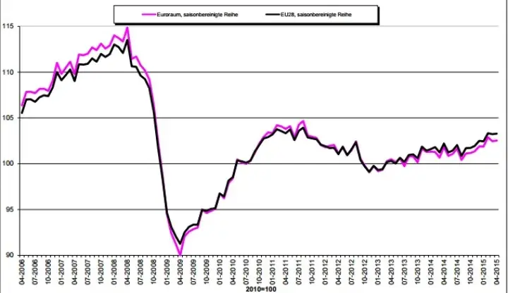 Промышленное производство в ЕС продолжает сокращаться
