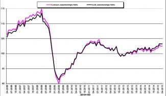 Промышленное производство в ЕС продолжает сокращаться